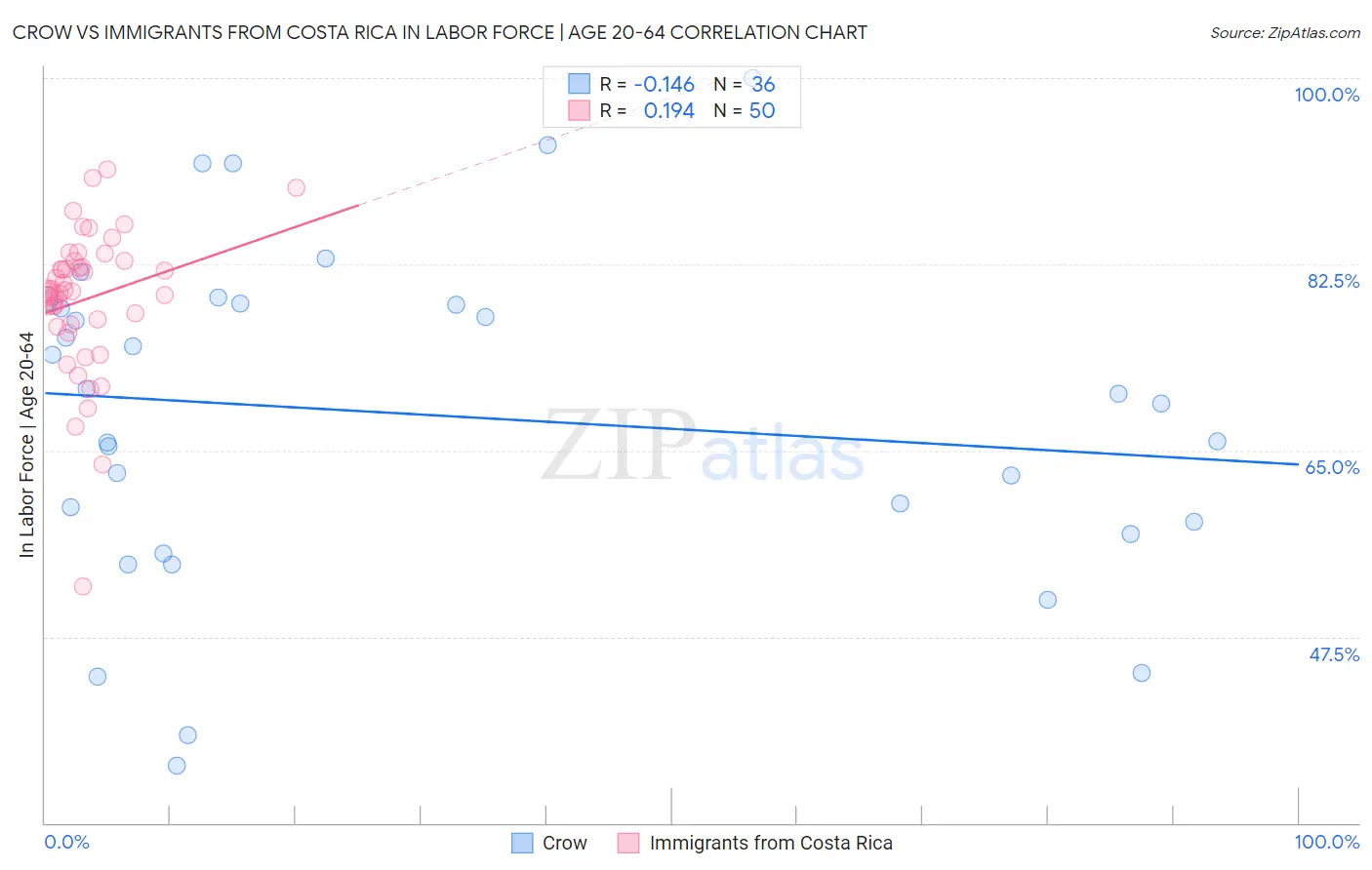 Crow vs Immigrants from Costa Rica In Labor Force | Age 20-64