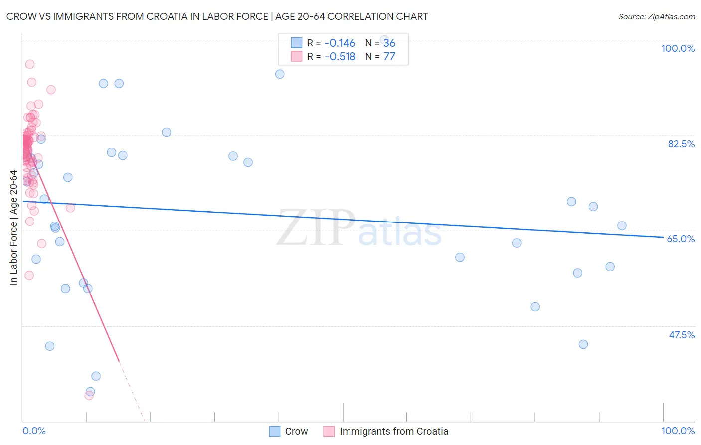 Crow vs Immigrants from Croatia In Labor Force | Age 20-64