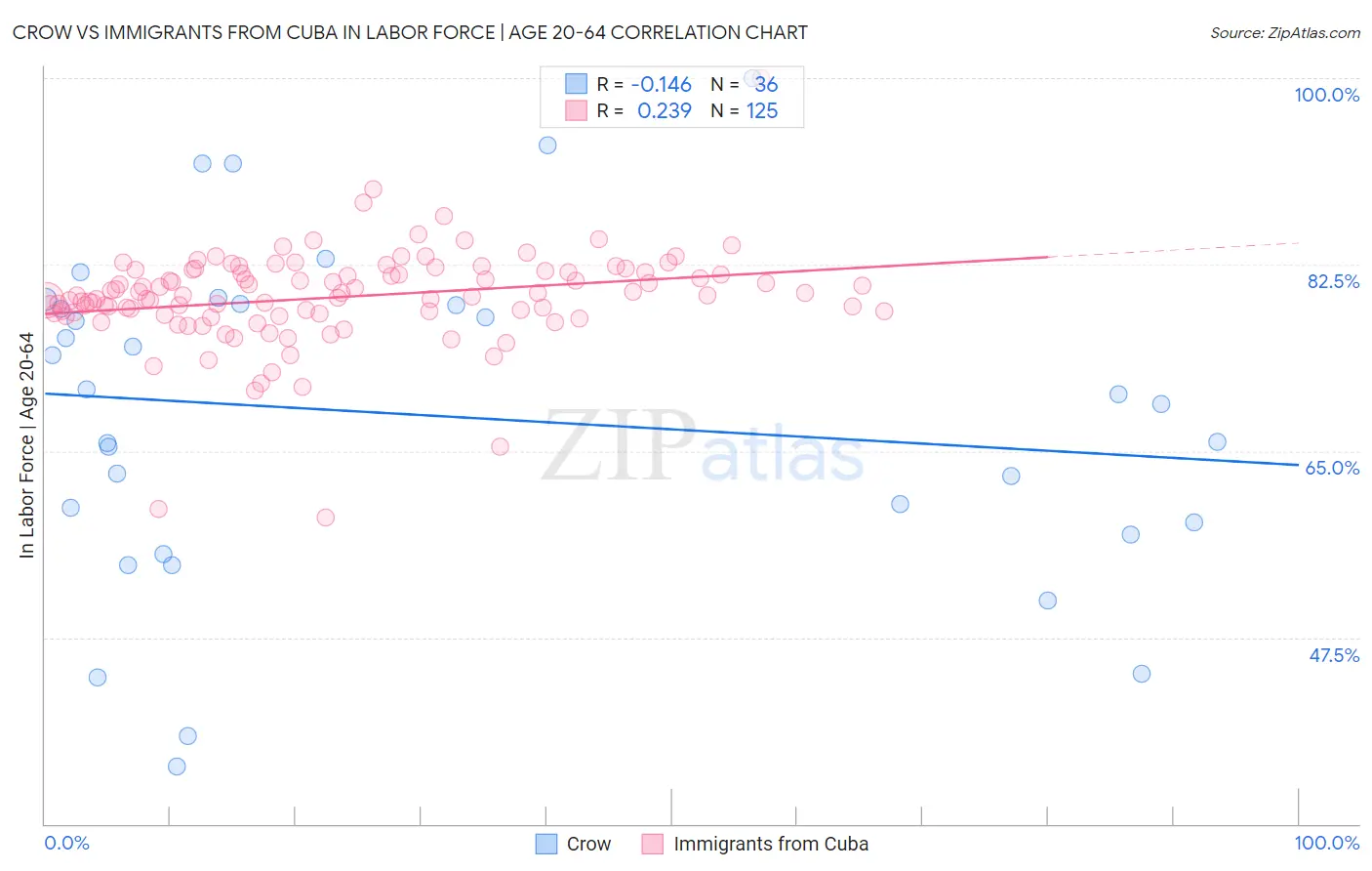 Crow vs Immigrants from Cuba In Labor Force | Age 20-64