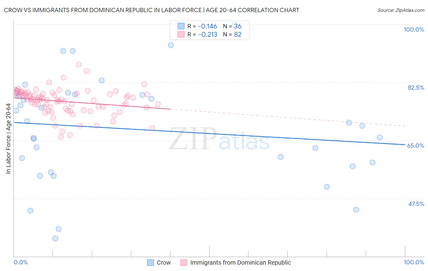 Crow vs Immigrants from Dominican Republic In Labor Force | Age 20-64