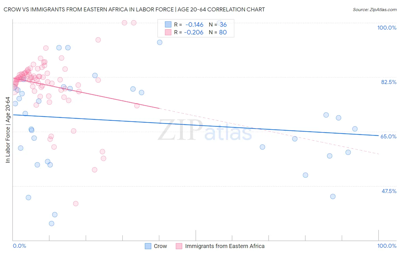 Crow vs Immigrants from Eastern Africa In Labor Force | Age 20-64