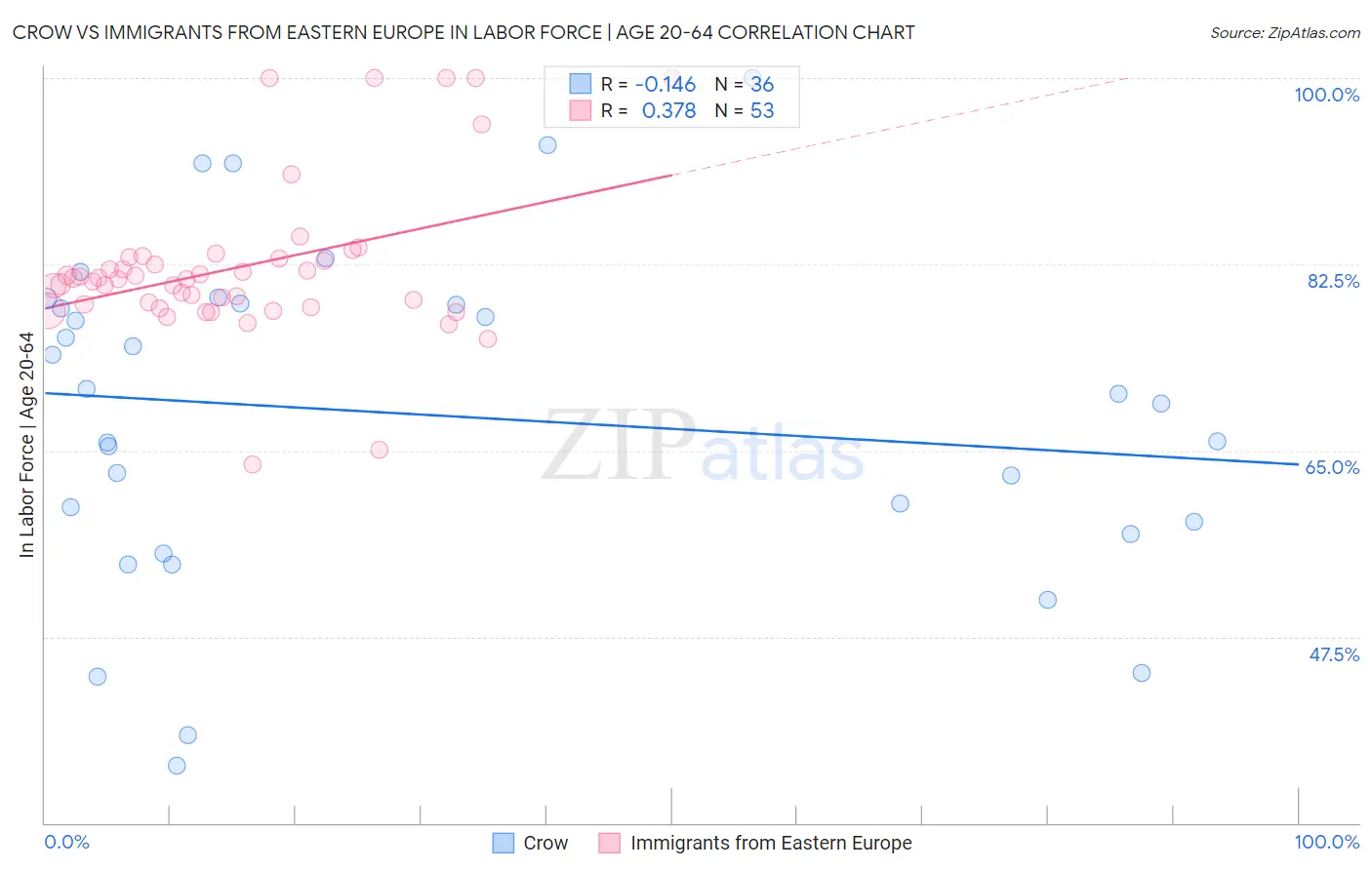 Crow vs Immigrants from Eastern Europe In Labor Force | Age 20-64