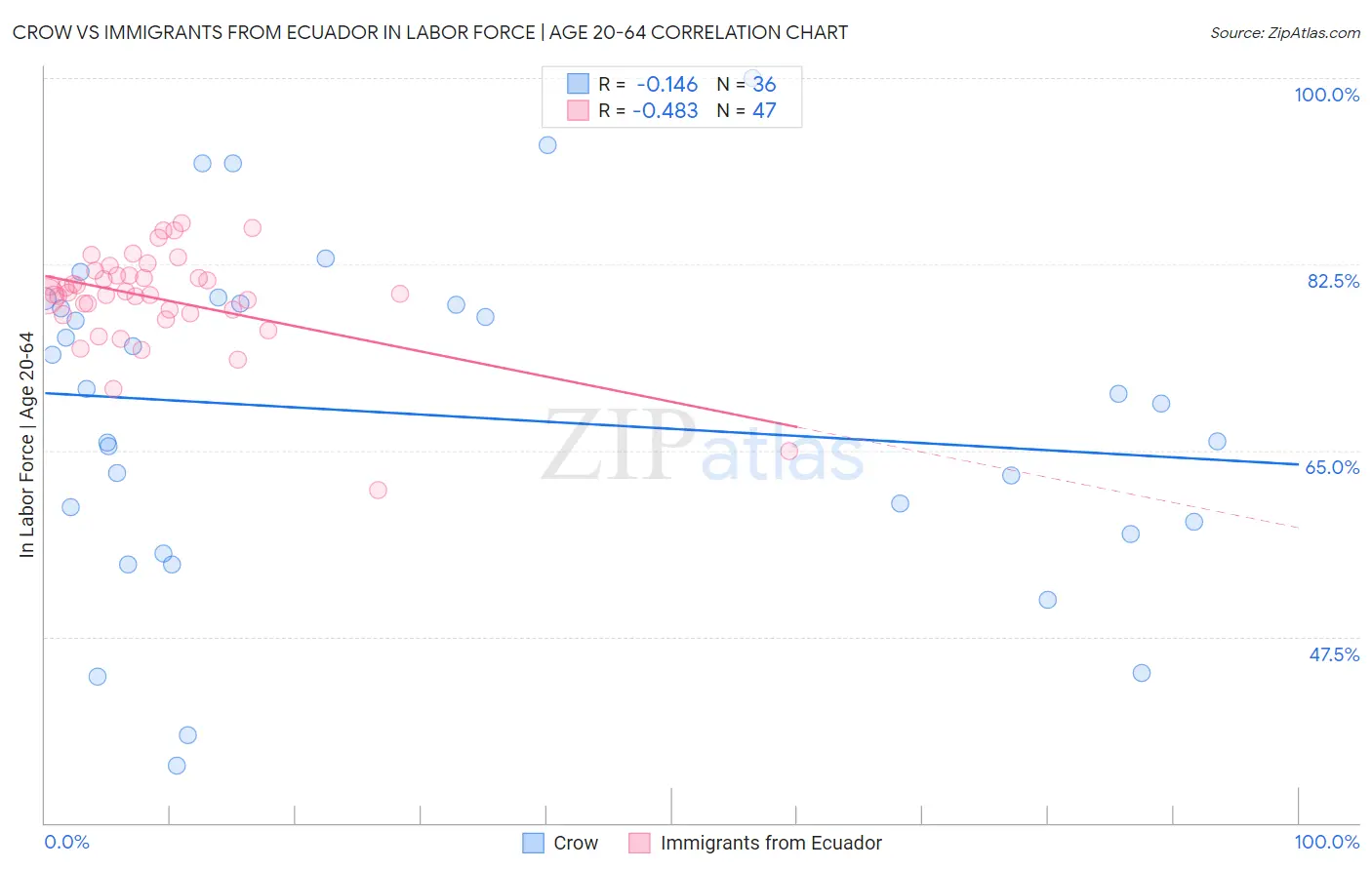 Crow vs Immigrants from Ecuador In Labor Force | Age 20-64