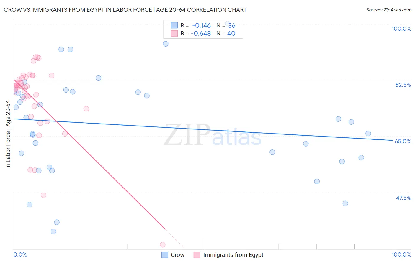 Crow vs Immigrants from Egypt In Labor Force | Age 20-64