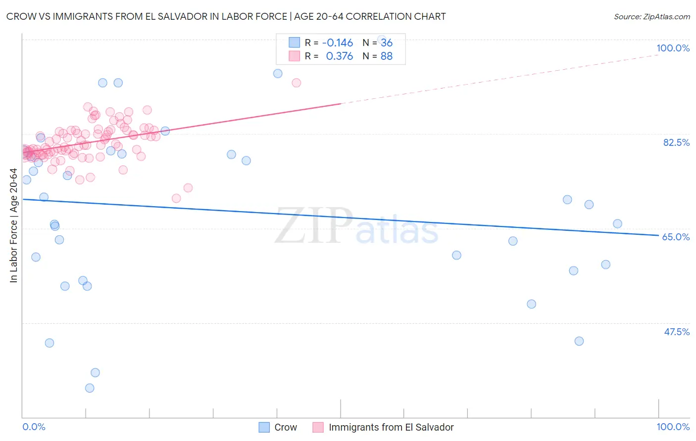 Crow vs Immigrants from El Salvador In Labor Force | Age 20-64