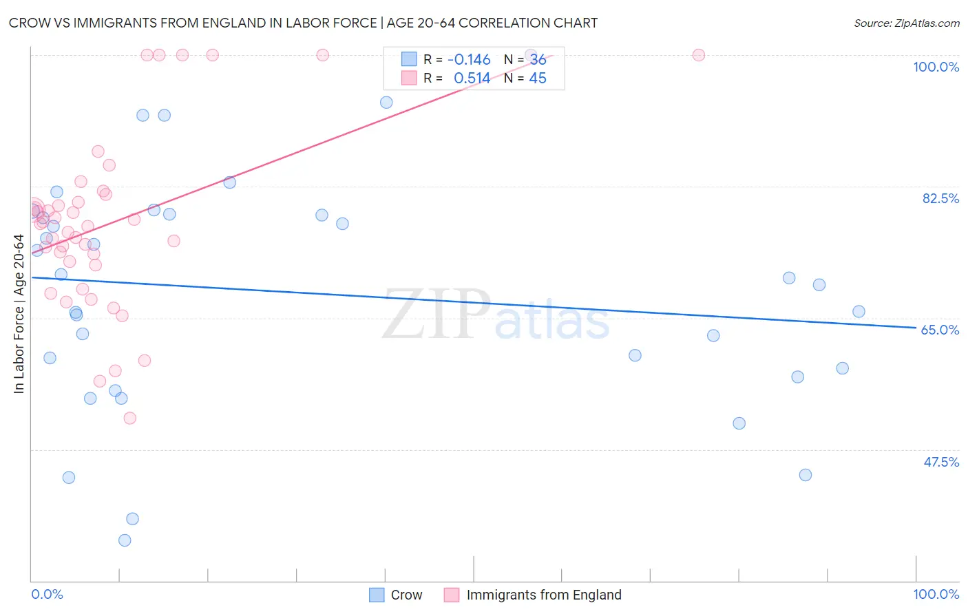 Crow vs Immigrants from England In Labor Force | Age 20-64