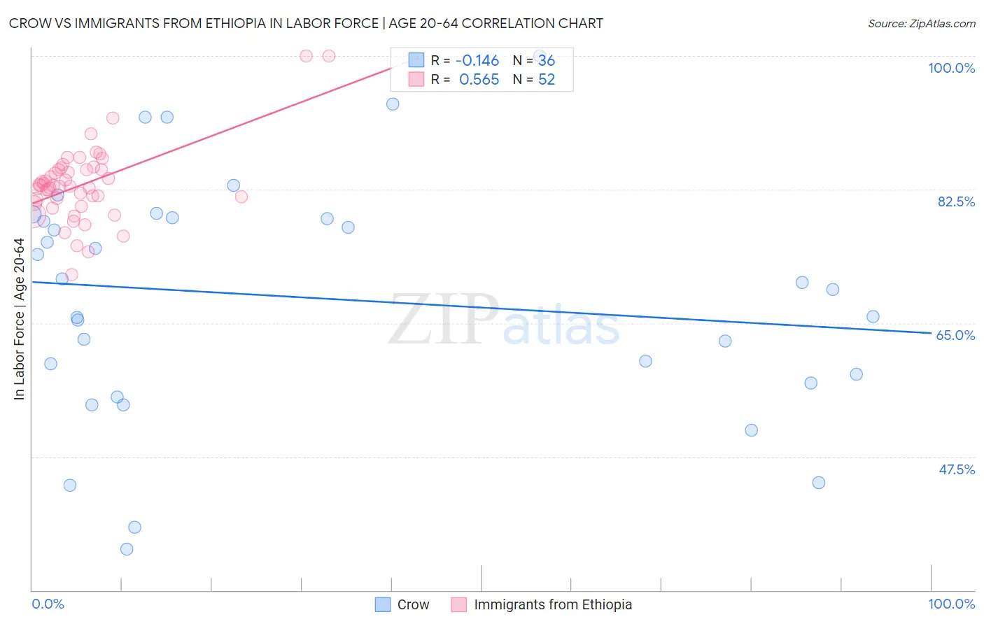 Crow vs Immigrants from Ethiopia In Labor Force | Age 20-64