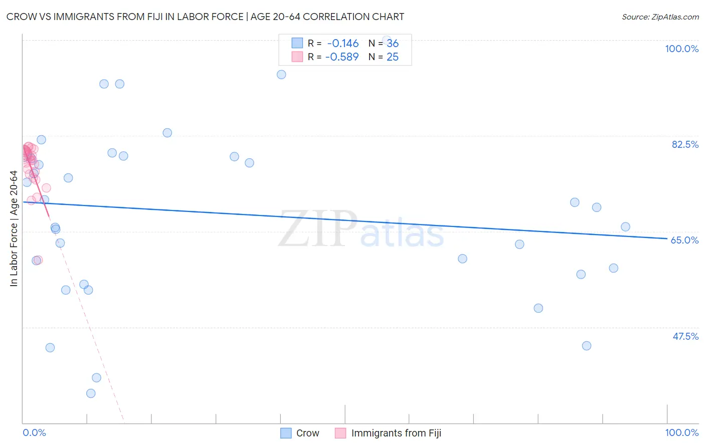 Crow vs Immigrants from Fiji In Labor Force | Age 20-64