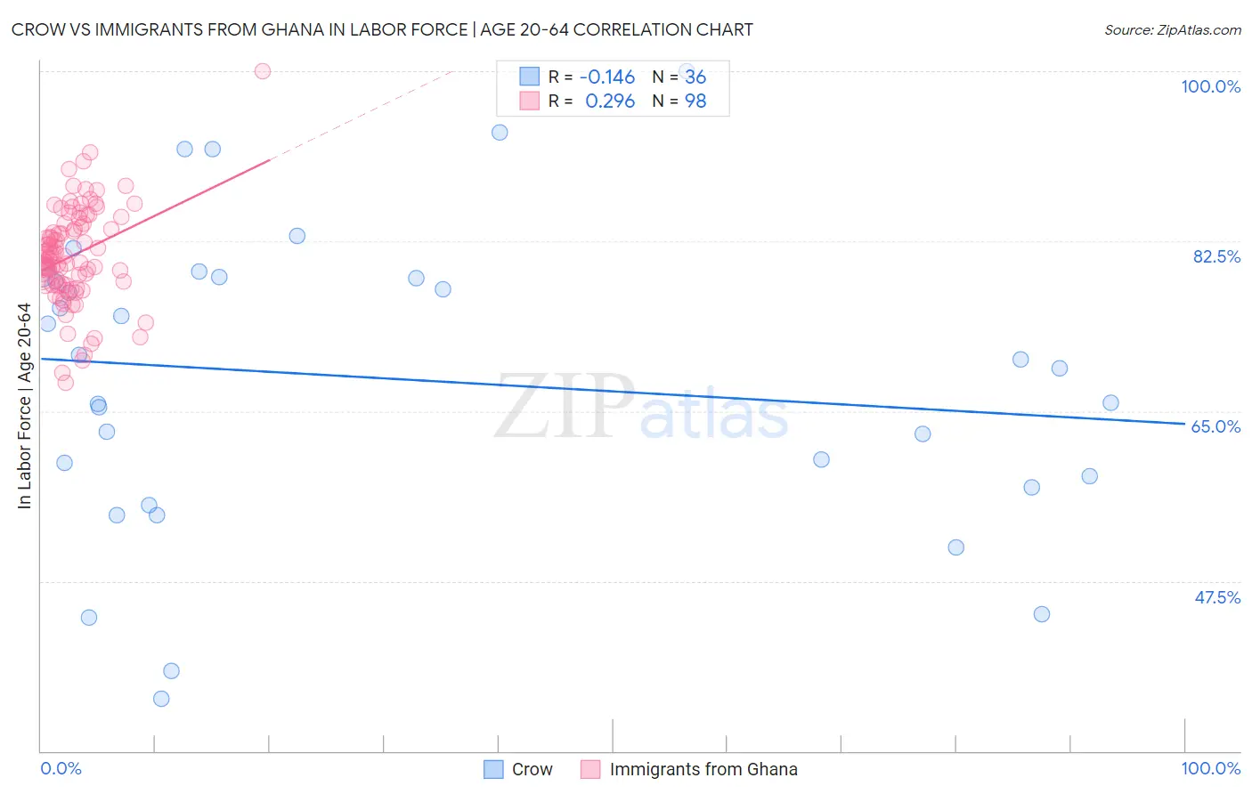 Crow vs Immigrants from Ghana In Labor Force | Age 20-64