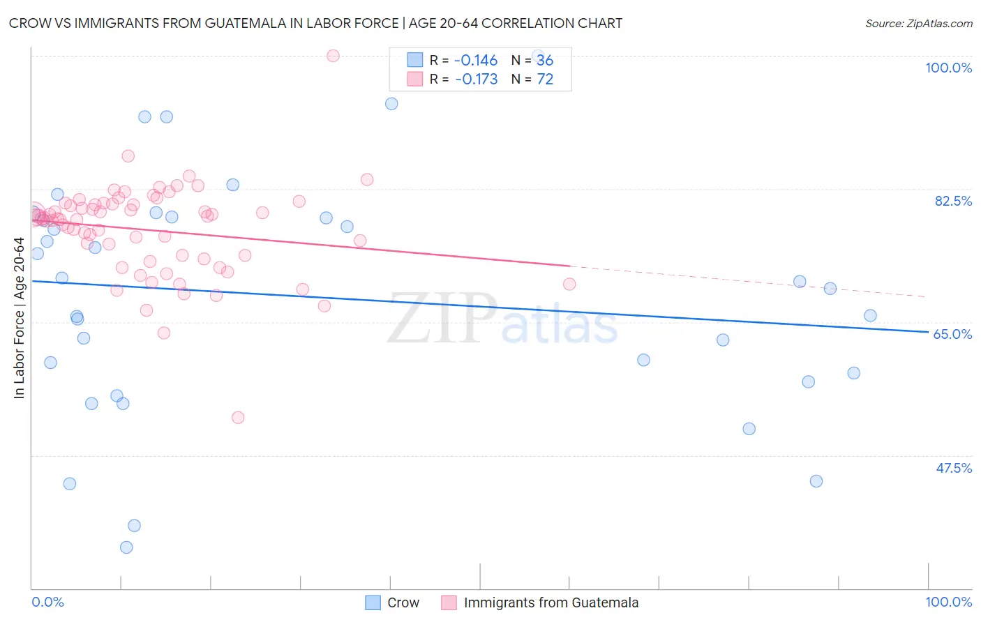 Crow vs Immigrants from Guatemala In Labor Force | Age 20-64