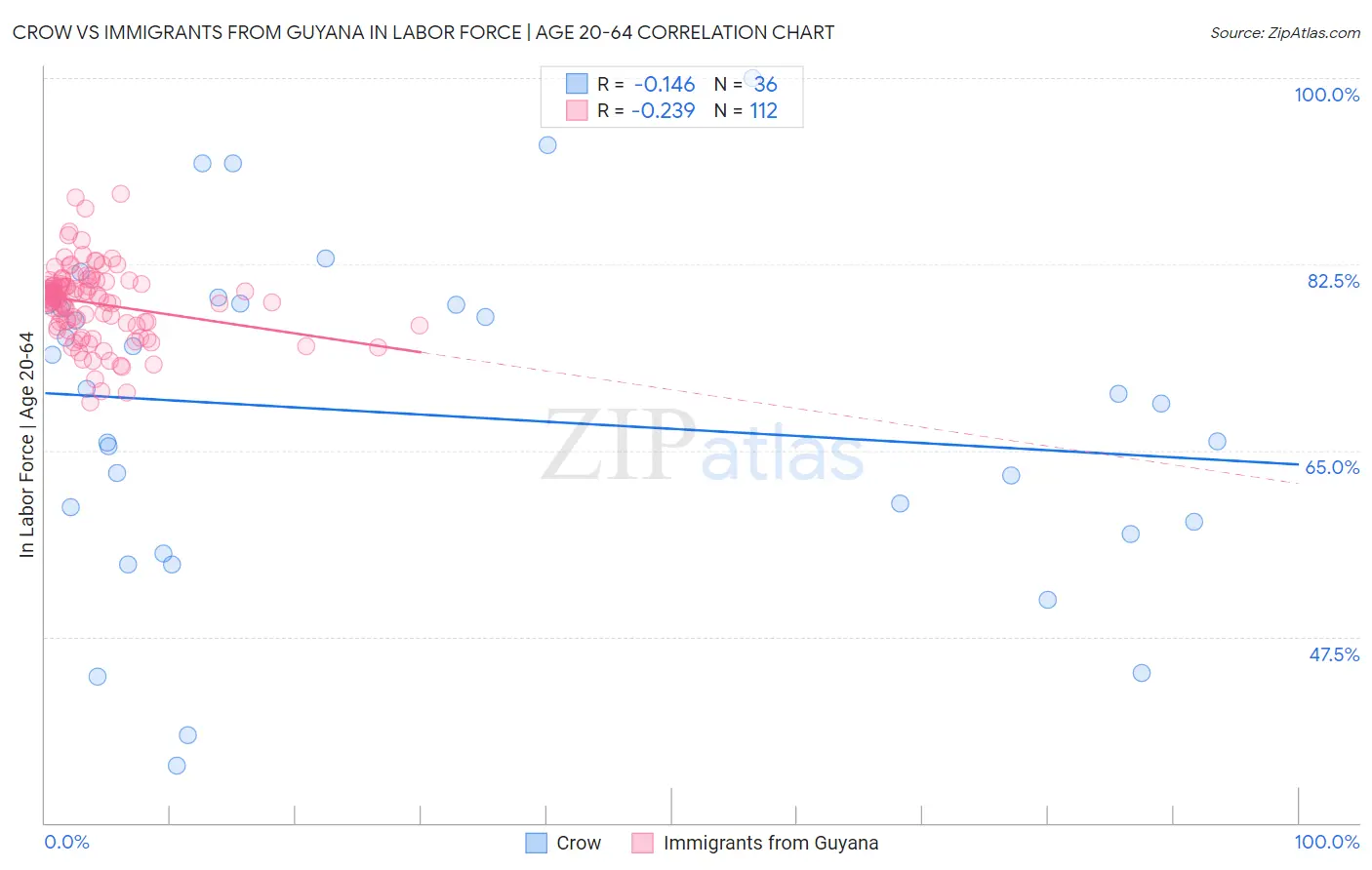 Crow vs Immigrants from Guyana In Labor Force | Age 20-64