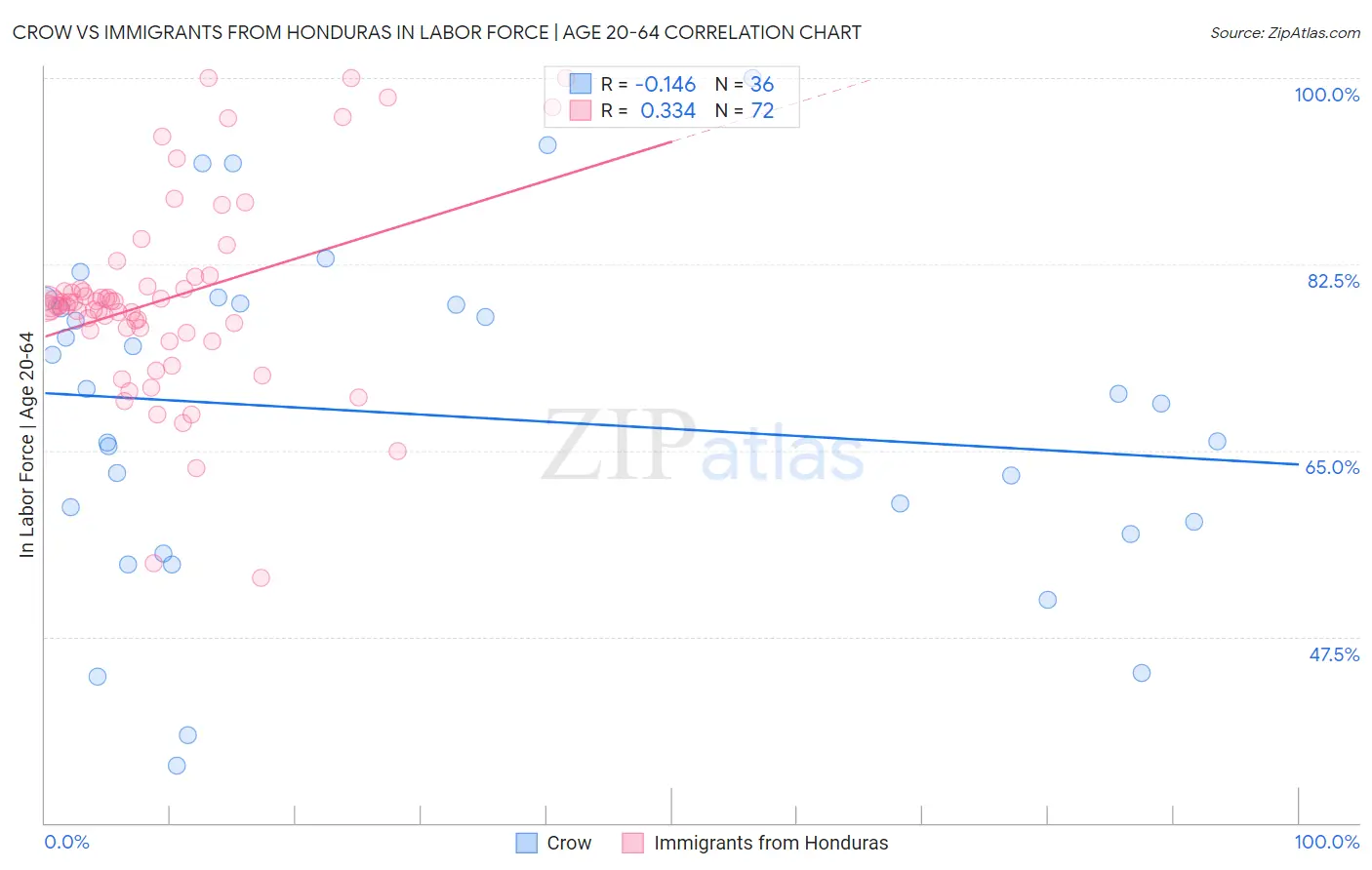 Crow vs Immigrants from Honduras In Labor Force | Age 20-64