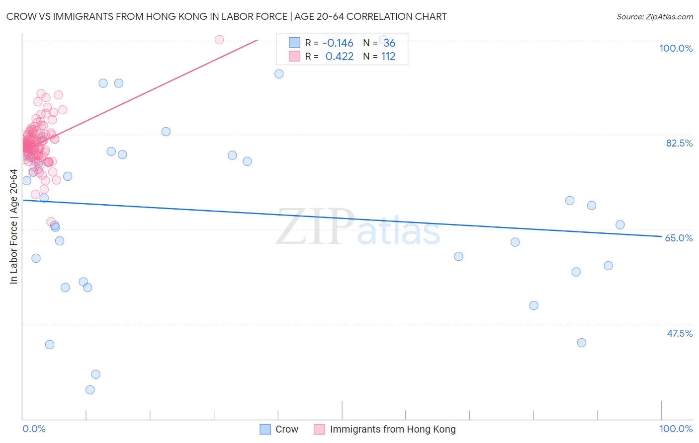 Crow vs Immigrants from Hong Kong In Labor Force | Age 20-64