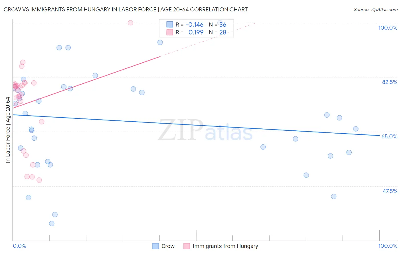 Crow vs Immigrants from Hungary In Labor Force | Age 20-64