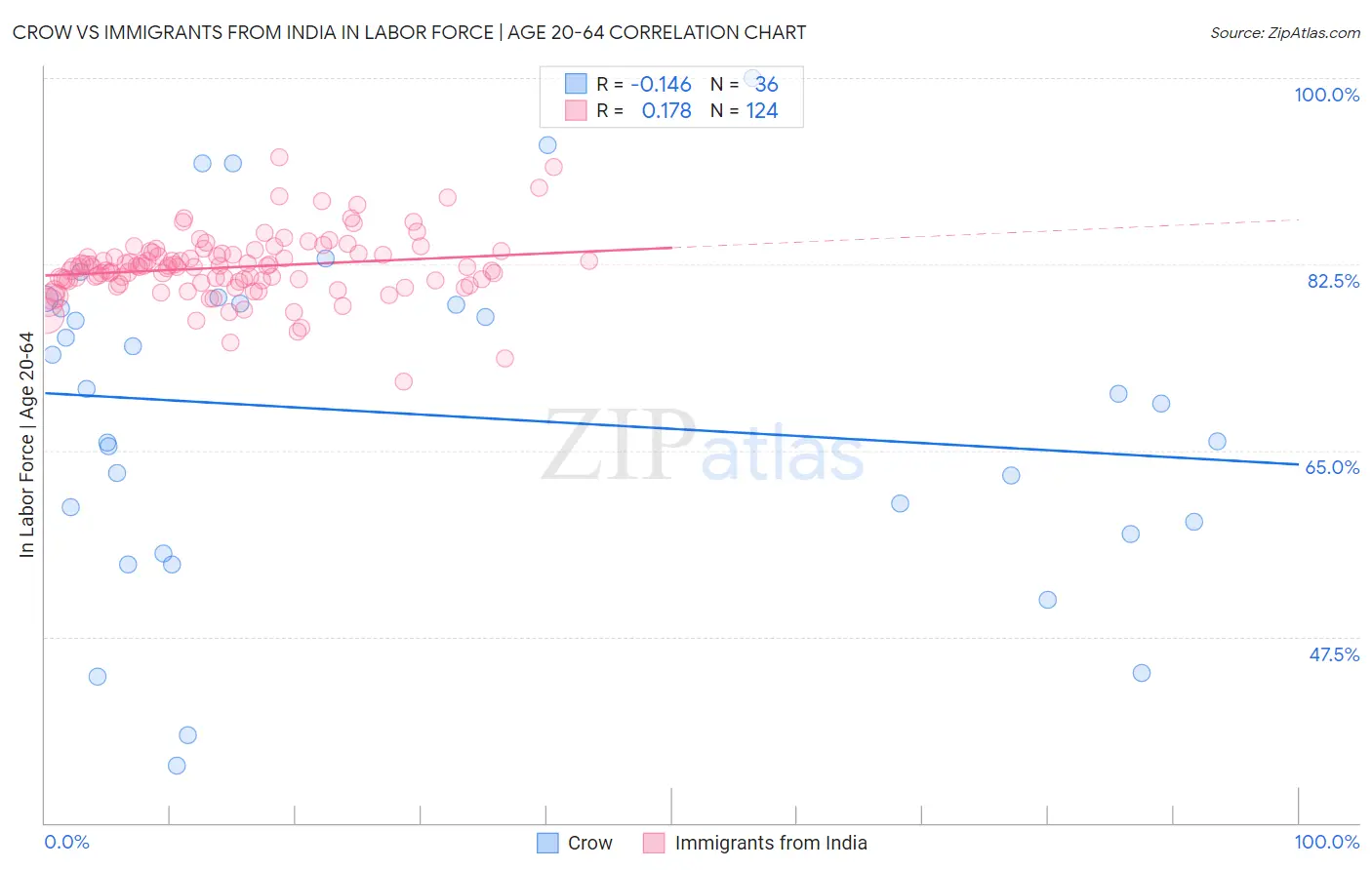 Crow vs Immigrants from India In Labor Force | Age 20-64