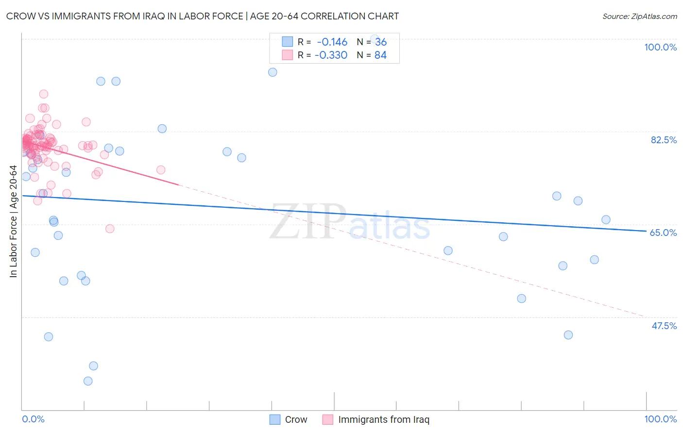 Crow vs Immigrants from Iraq In Labor Force | Age 20-64