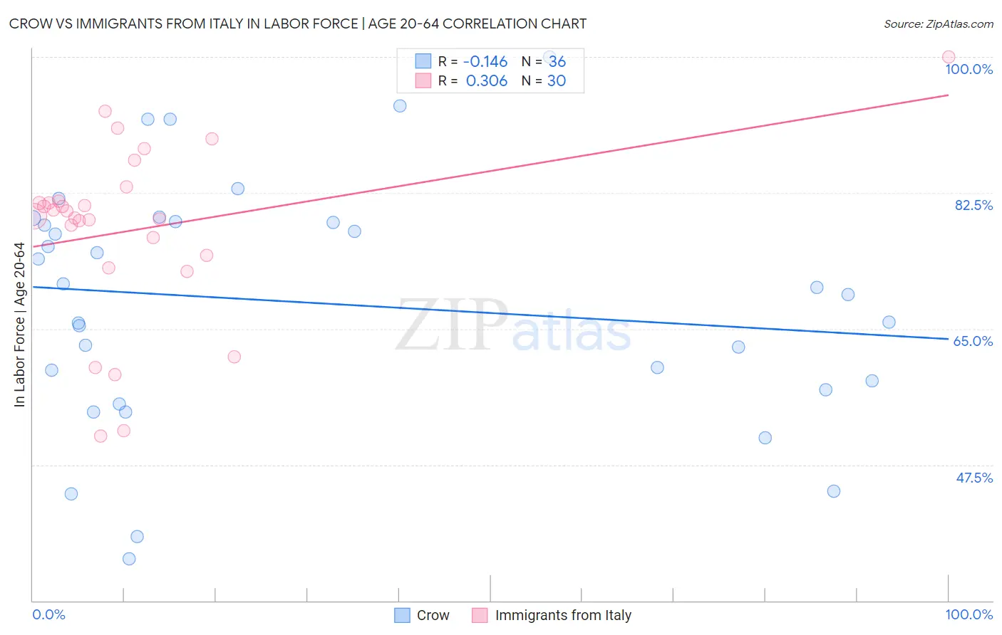 Crow vs Immigrants from Italy In Labor Force | Age 20-64