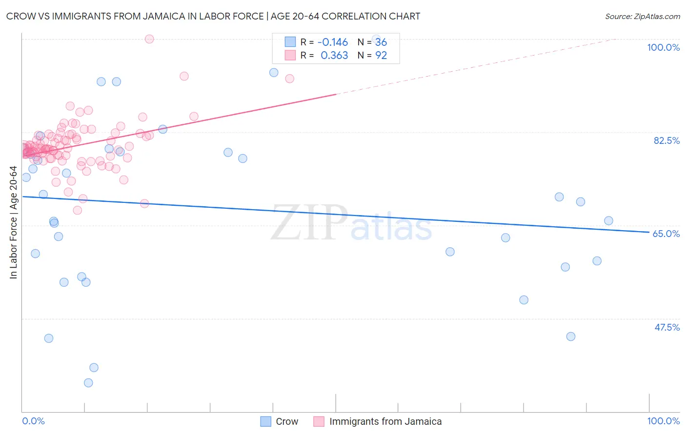 Crow vs Immigrants from Jamaica In Labor Force | Age 20-64