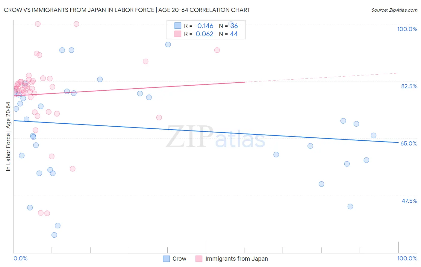 Crow vs Immigrants from Japan In Labor Force | Age 20-64