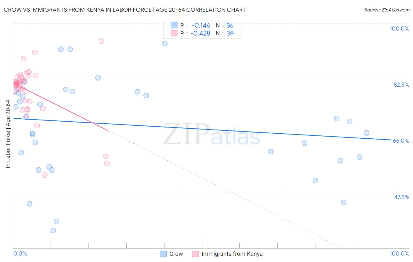 Crow vs Immigrants from Kenya In Labor Force | Age 20-64