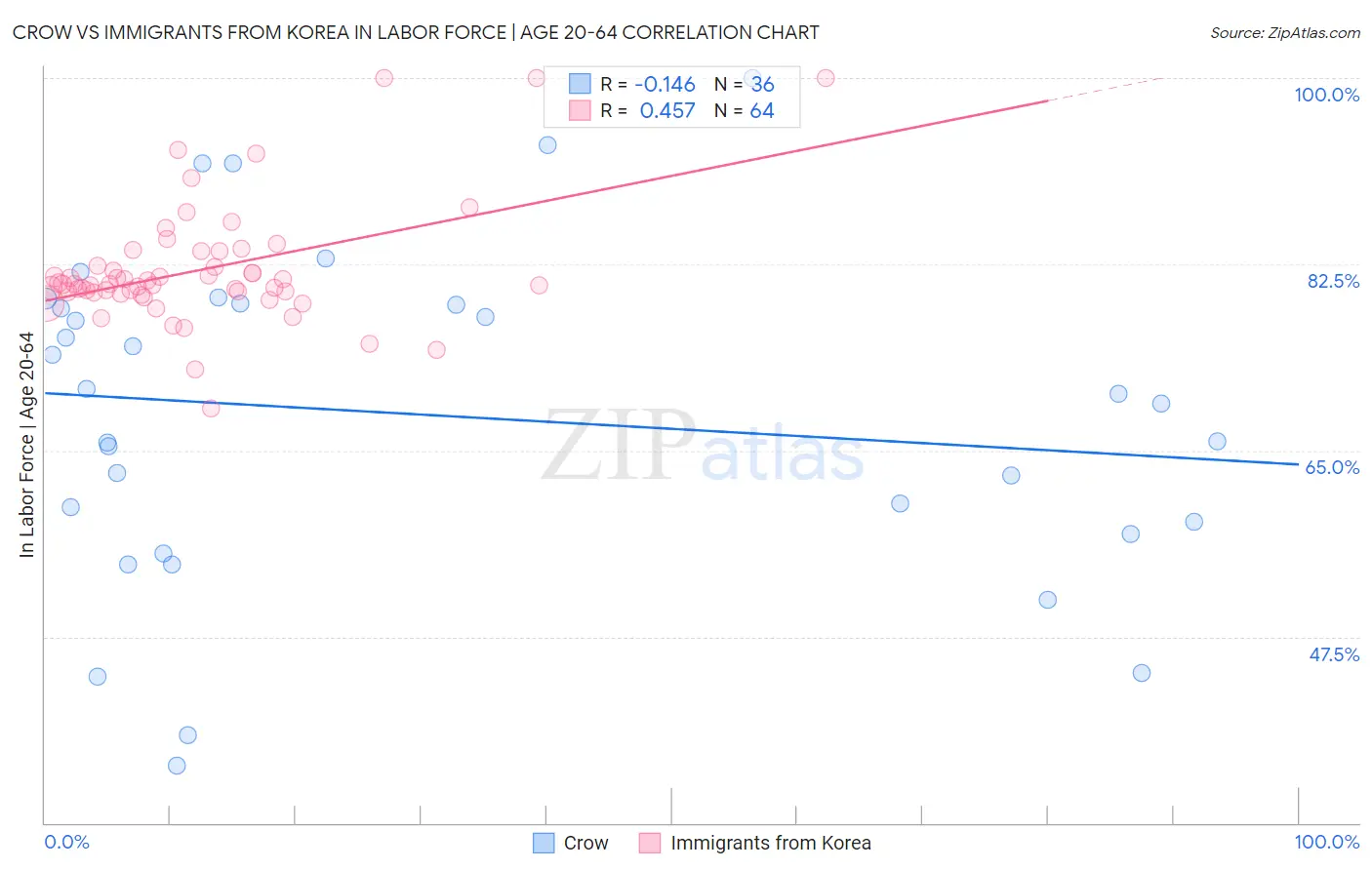 Crow vs Immigrants from Korea In Labor Force | Age 20-64