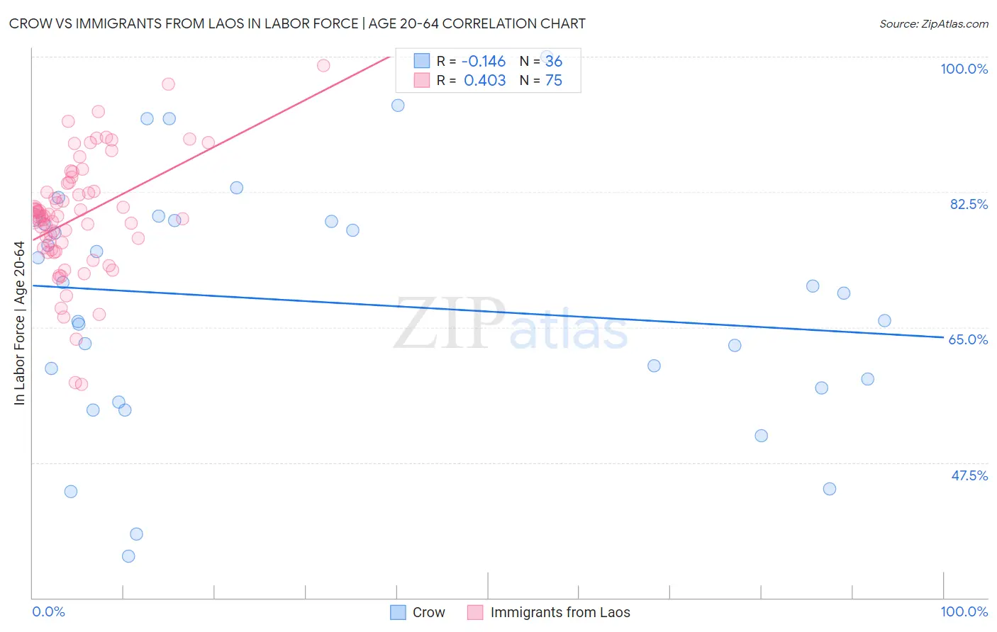Crow vs Immigrants from Laos In Labor Force | Age 20-64