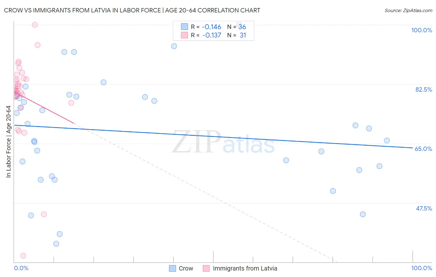 Crow vs Immigrants from Latvia In Labor Force | Age 20-64