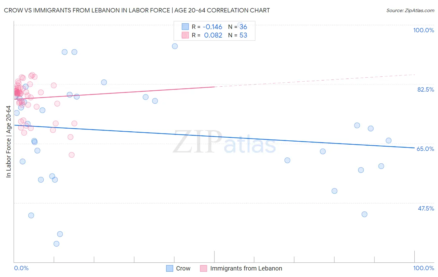 Crow vs Immigrants from Lebanon In Labor Force | Age 20-64