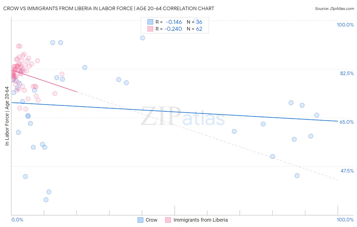 Crow vs Immigrants from Liberia In Labor Force | Age 20-64