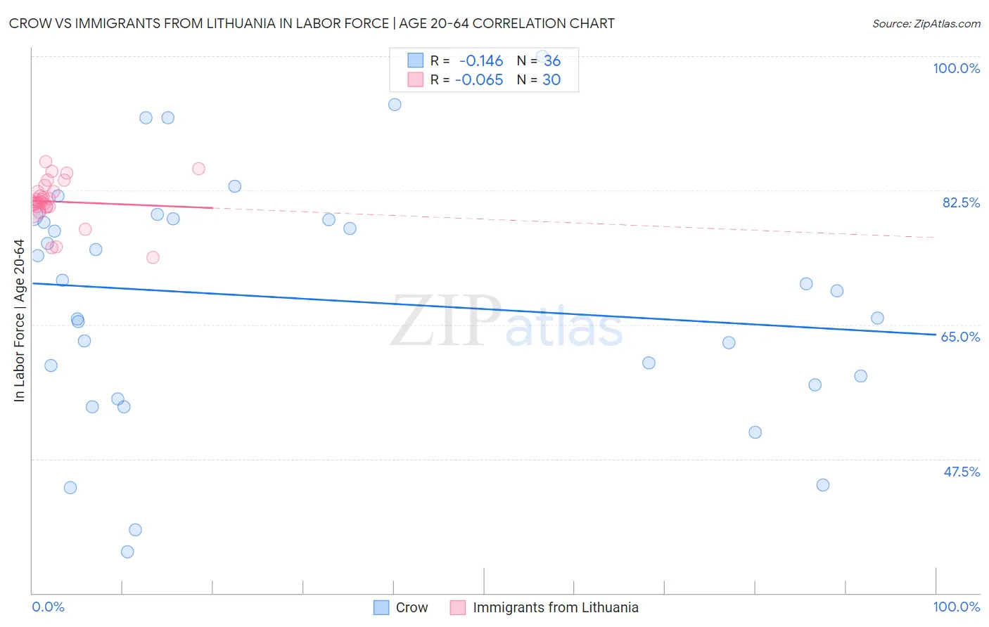 Crow vs Immigrants from Lithuania In Labor Force | Age 20-64