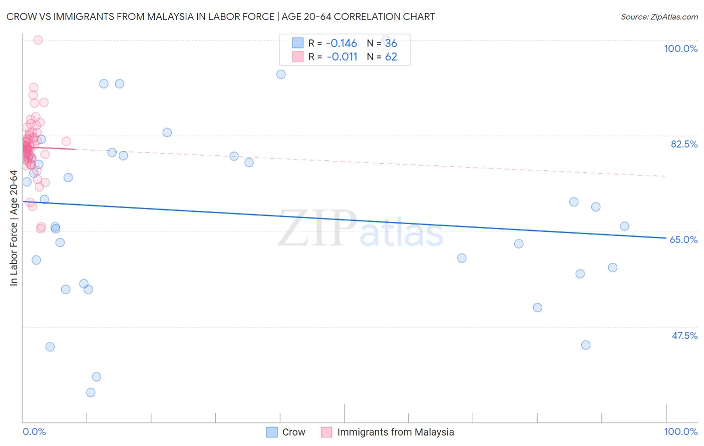 Crow vs Immigrants from Malaysia In Labor Force | Age 20-64