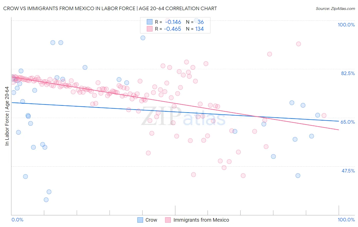 Crow vs Immigrants from Mexico In Labor Force | Age 20-64