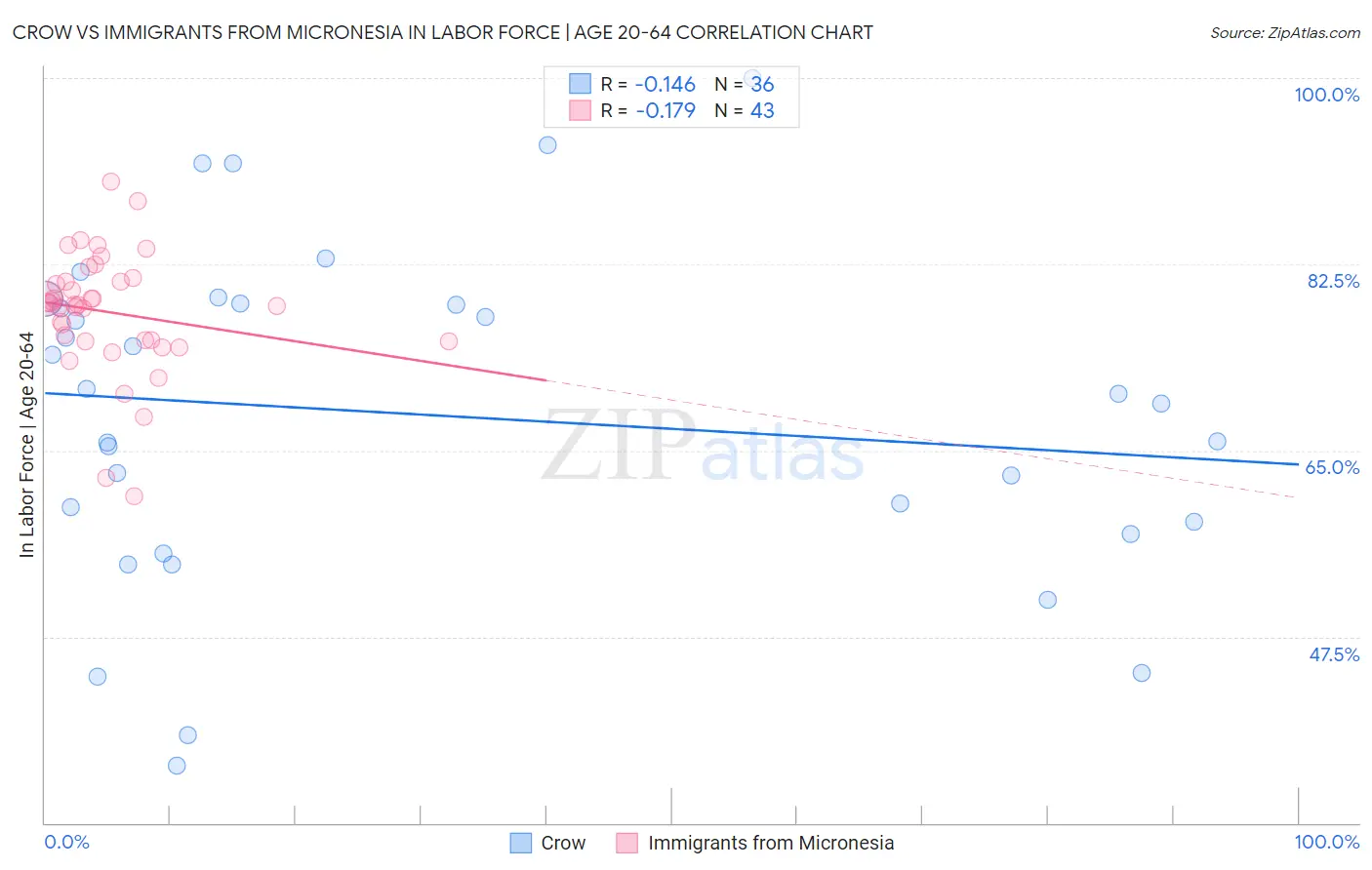 Crow vs Immigrants from Micronesia In Labor Force | Age 20-64