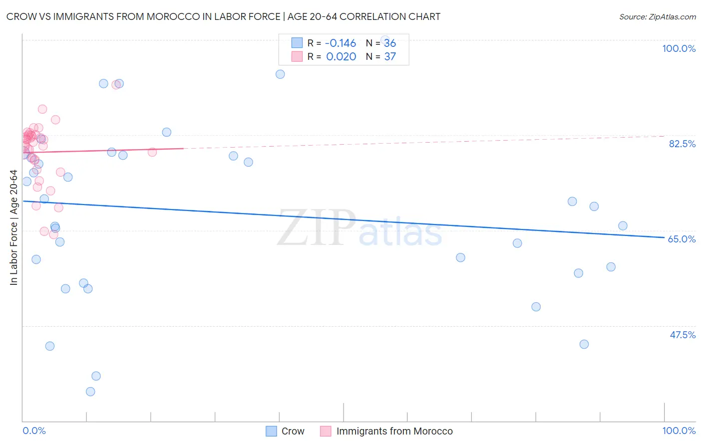 Crow vs Immigrants from Morocco In Labor Force | Age 20-64