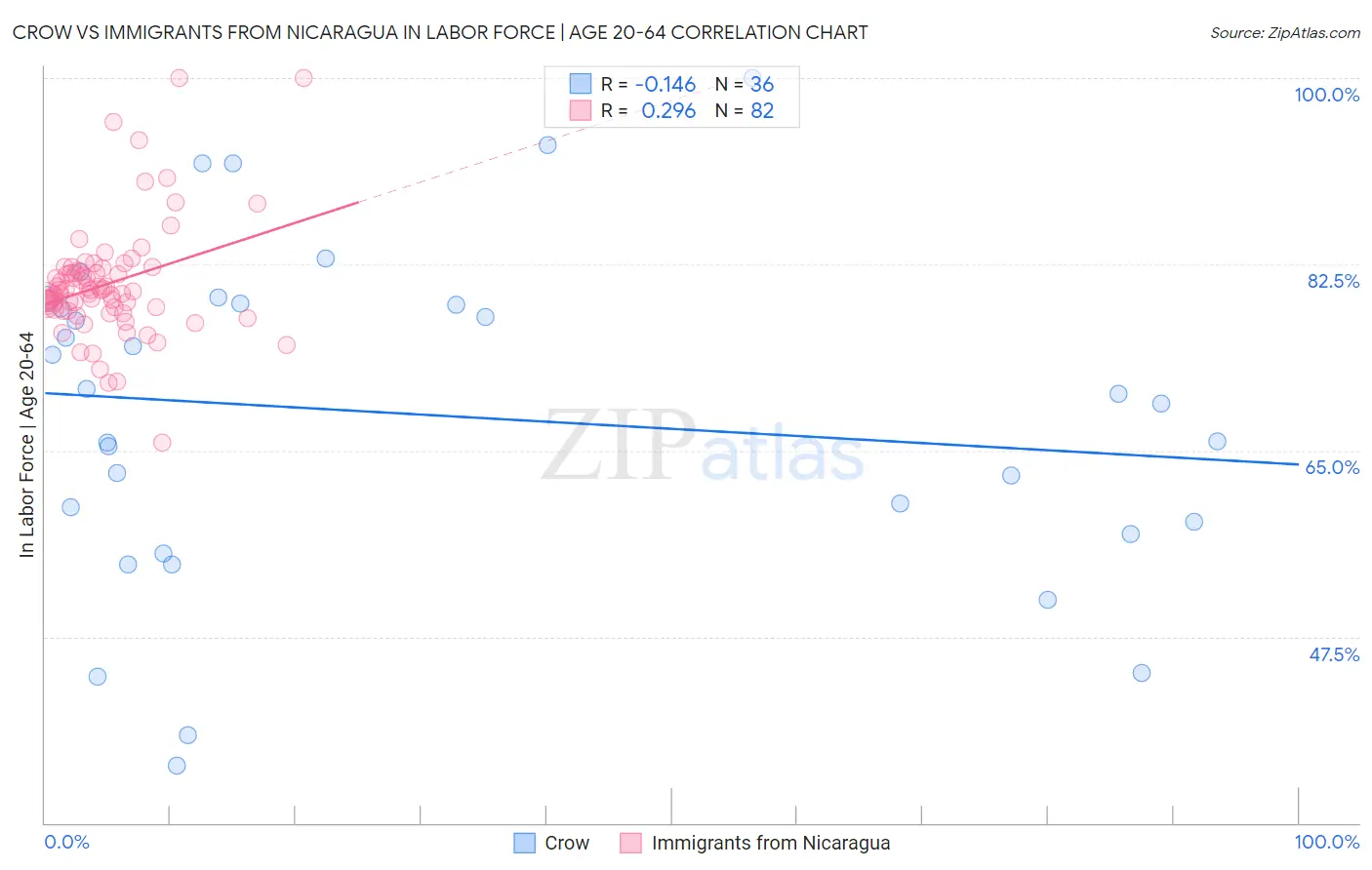 Crow vs Immigrants from Nicaragua In Labor Force | Age 20-64