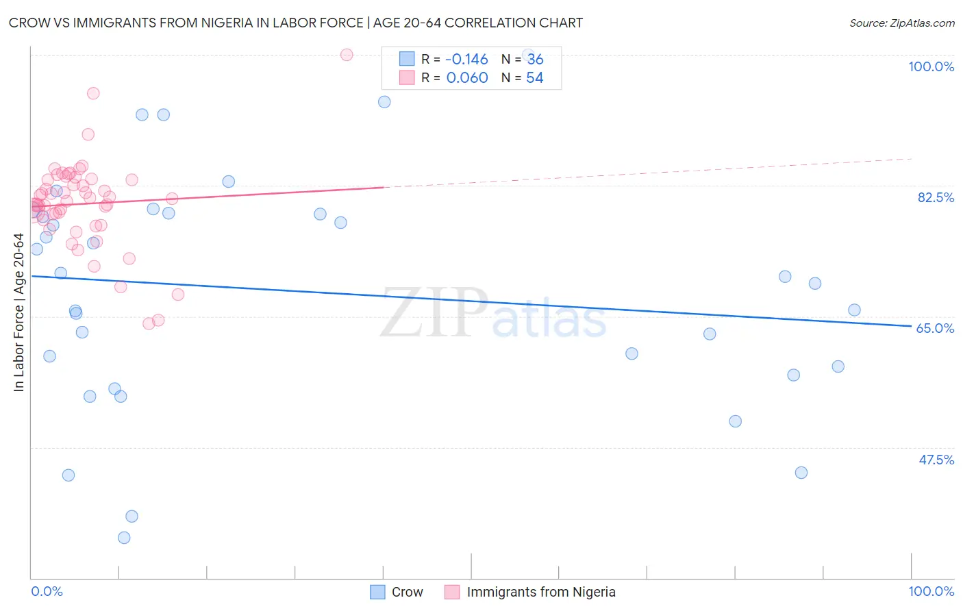Crow vs Immigrants from Nigeria In Labor Force | Age 20-64
