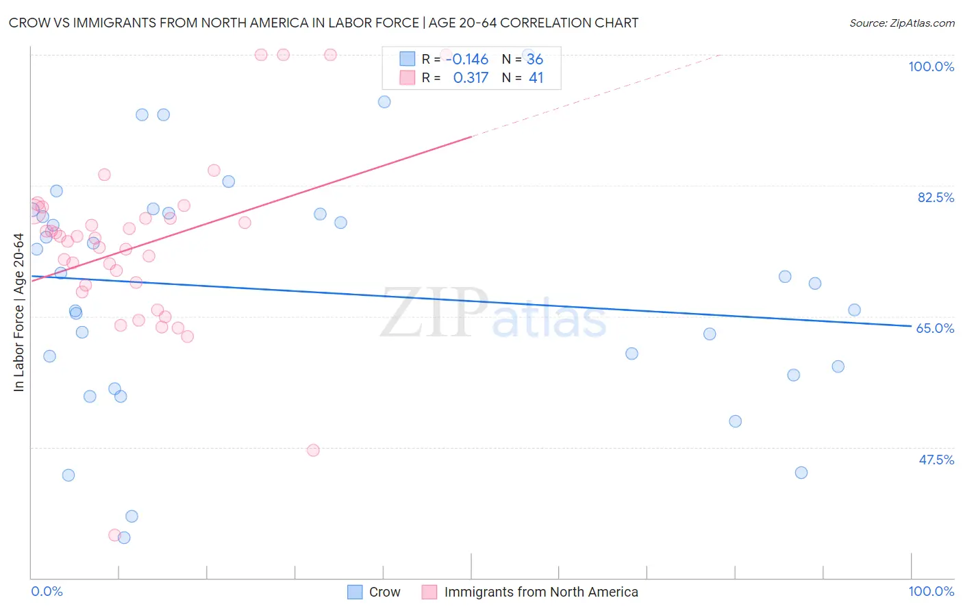 Crow vs Immigrants from North America In Labor Force | Age 20-64