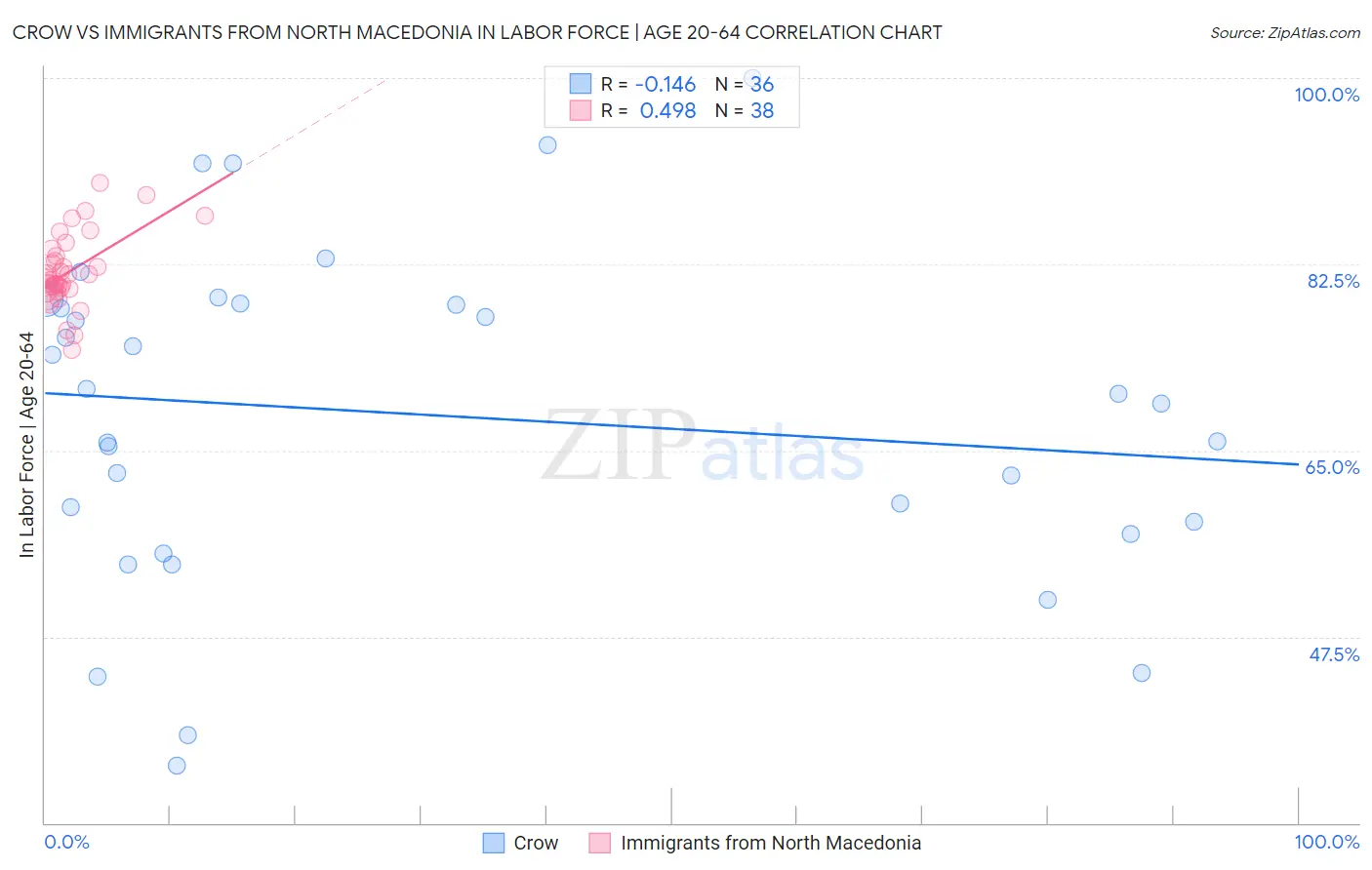 Crow vs Immigrants from North Macedonia In Labor Force | Age 20-64