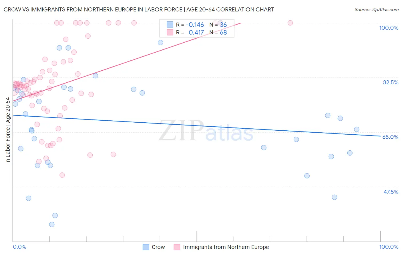 Crow vs Immigrants from Northern Europe In Labor Force | Age 20-64