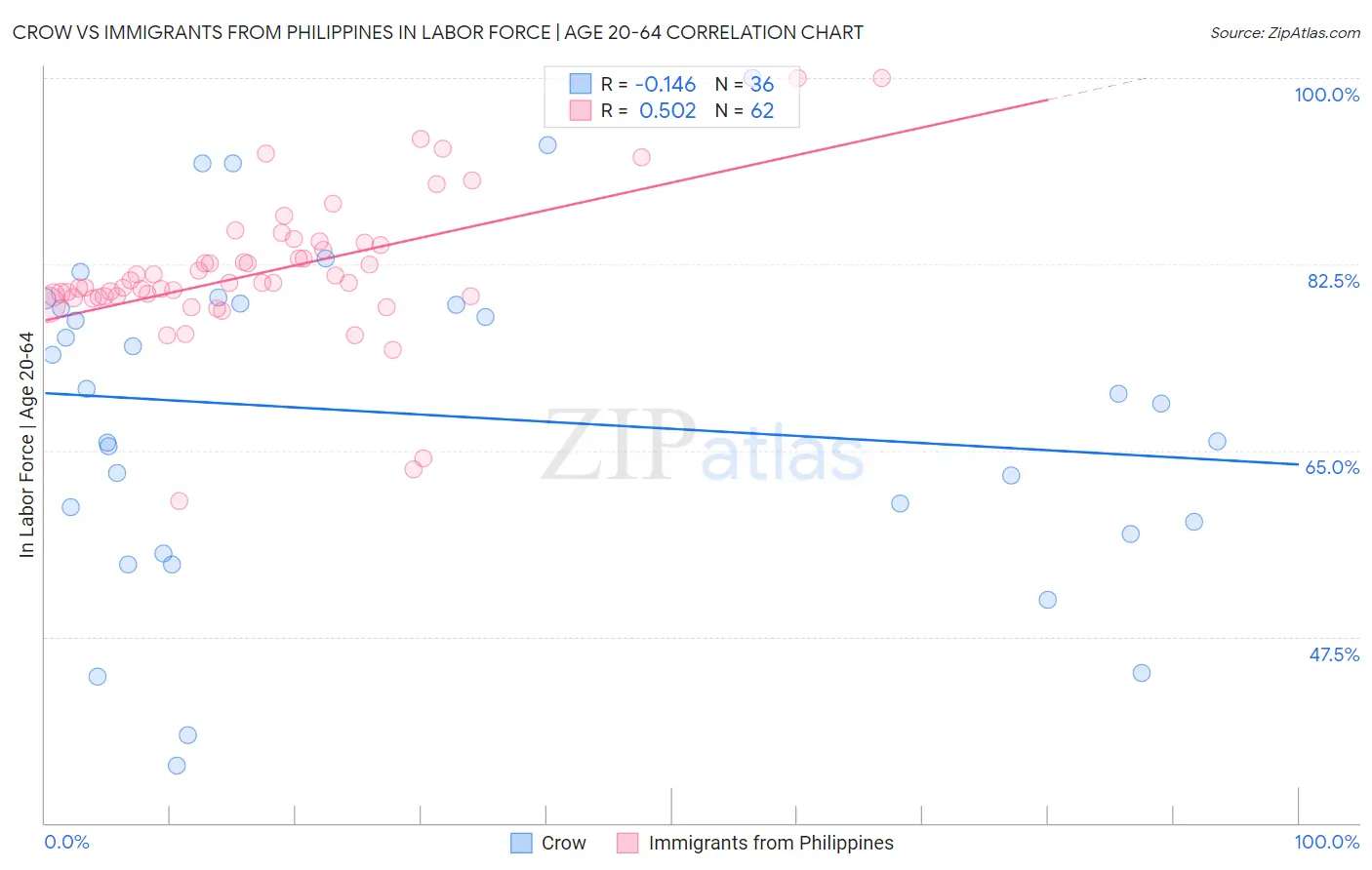 Crow vs Immigrants from Philippines In Labor Force | Age 20-64