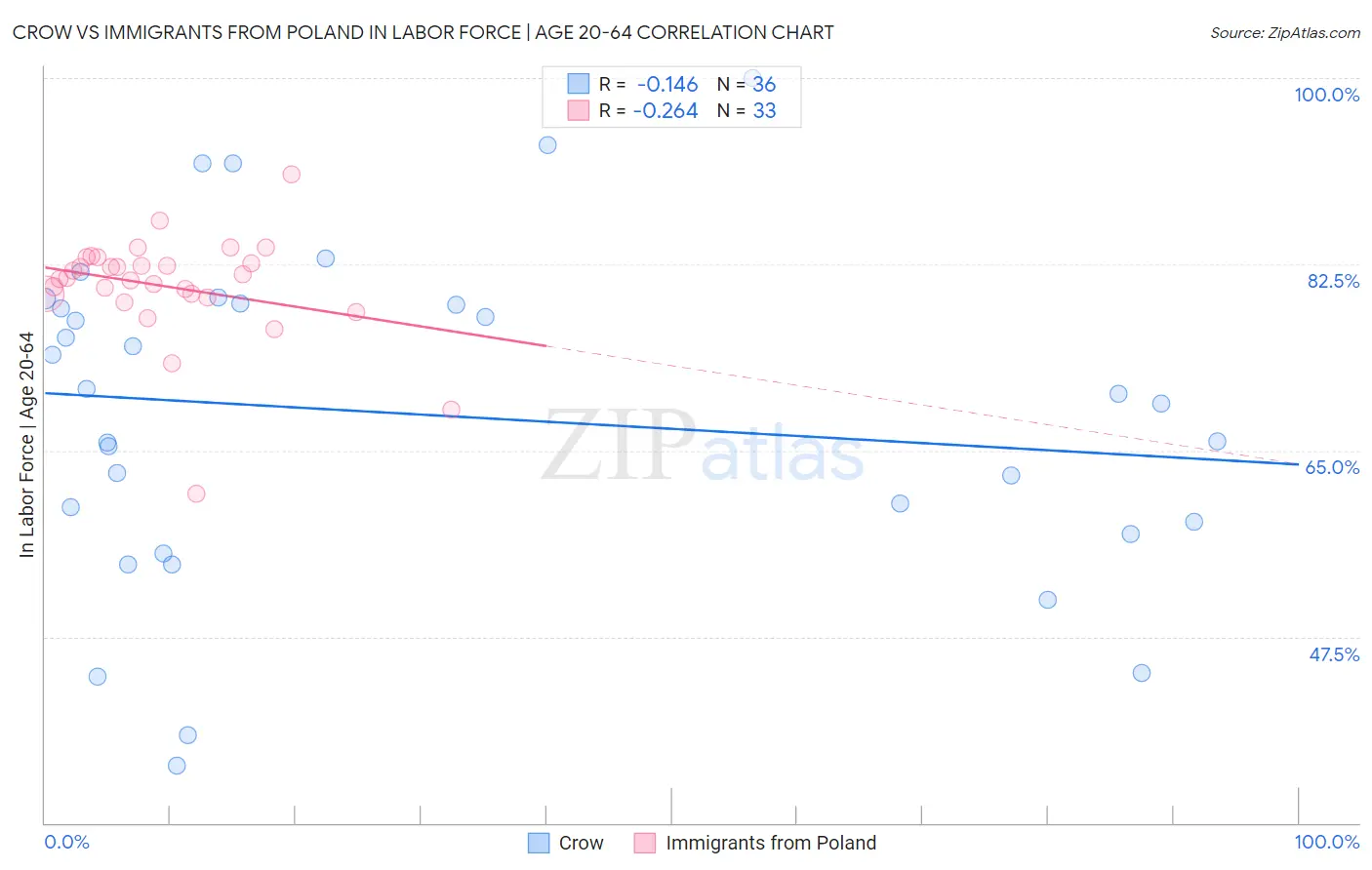 Crow vs Immigrants from Poland In Labor Force | Age 20-64