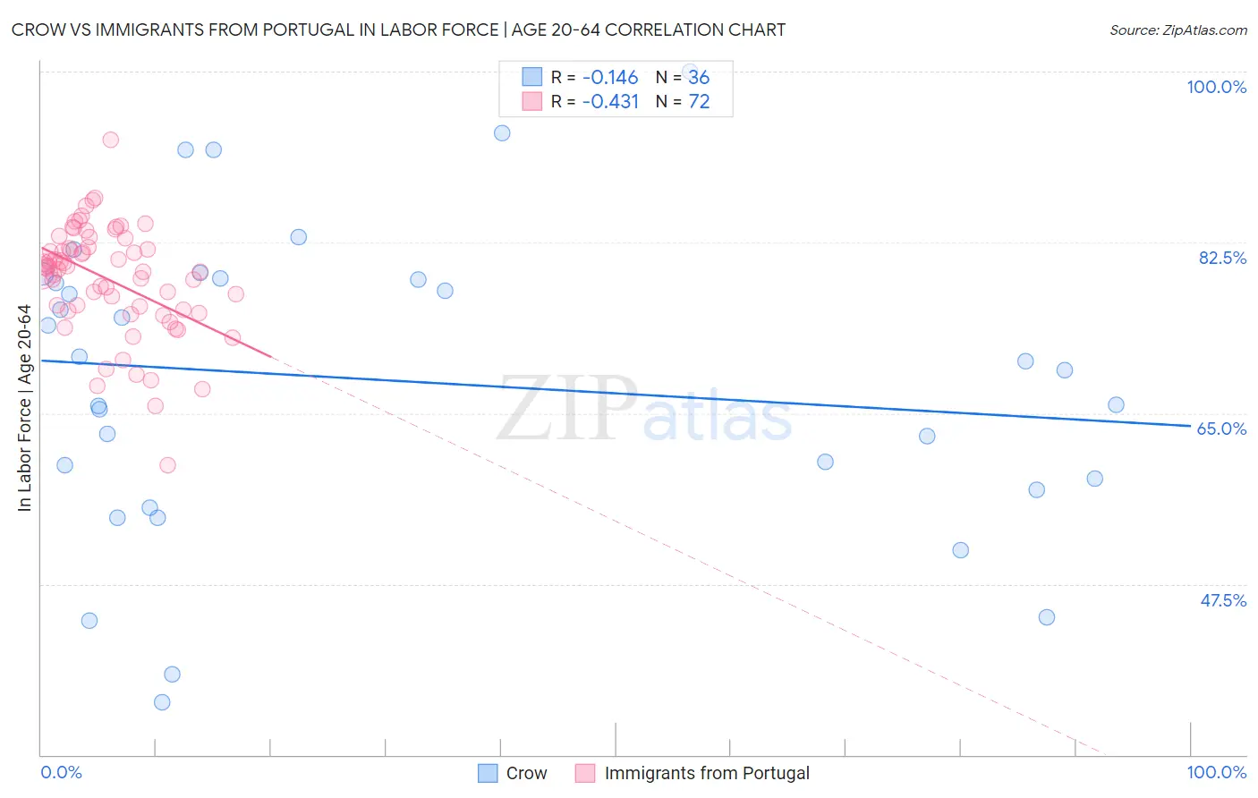 Crow vs Immigrants from Portugal In Labor Force | Age 20-64