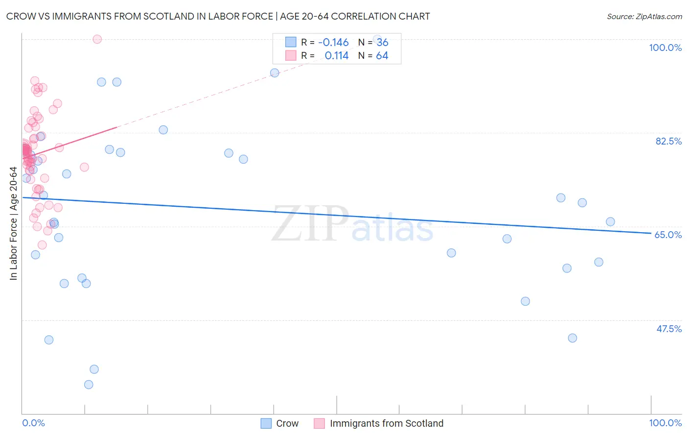 Crow vs Immigrants from Scotland In Labor Force | Age 20-64