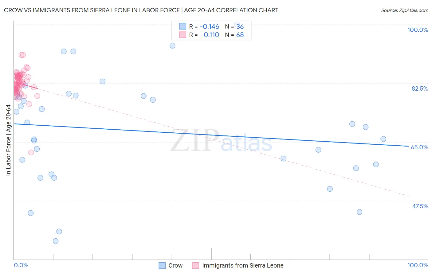 Crow vs Immigrants from Sierra Leone In Labor Force | Age 20-64