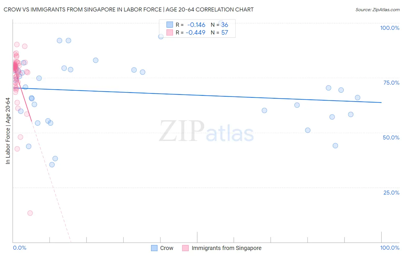 Crow vs Immigrants from Singapore In Labor Force | Age 20-64