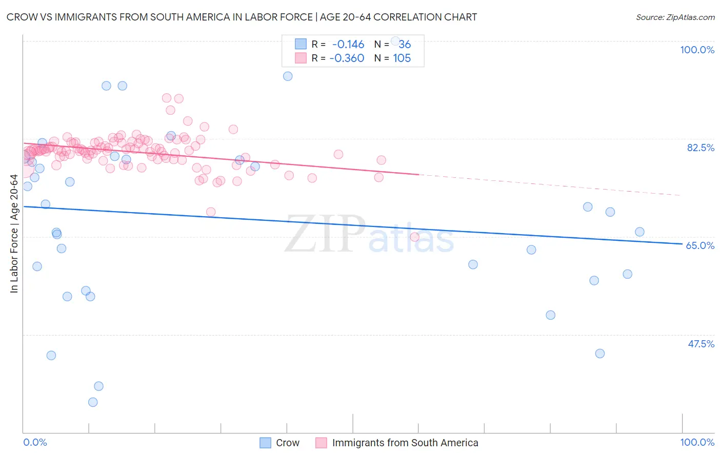 Crow vs Immigrants from South America In Labor Force | Age 20-64