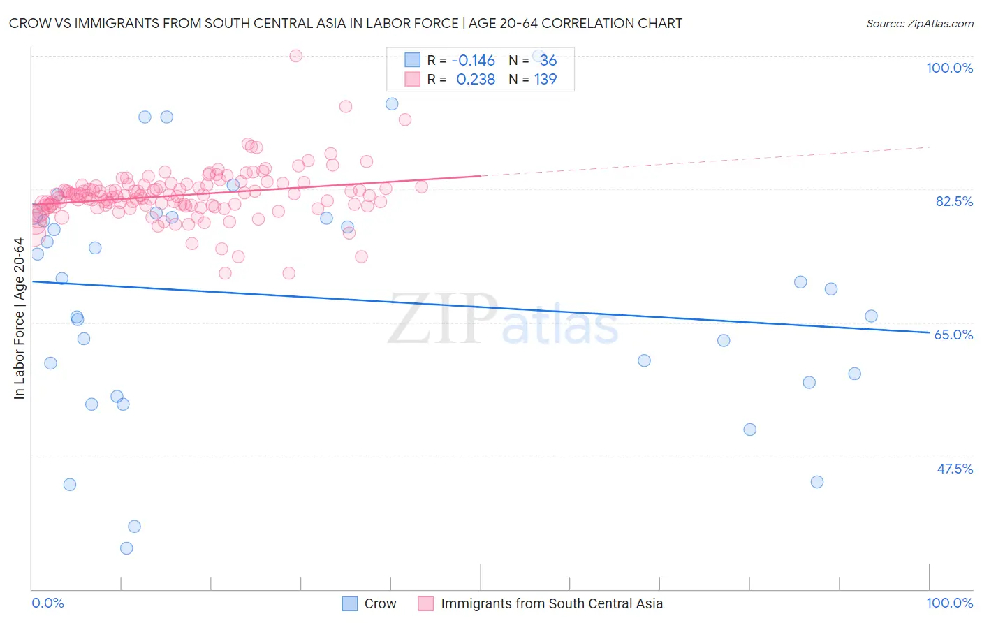 Crow vs Immigrants from South Central Asia In Labor Force | Age 20-64