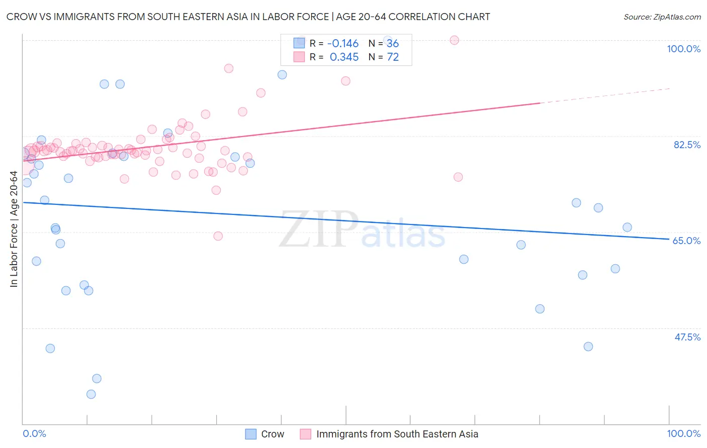 Crow vs Immigrants from South Eastern Asia In Labor Force | Age 20-64