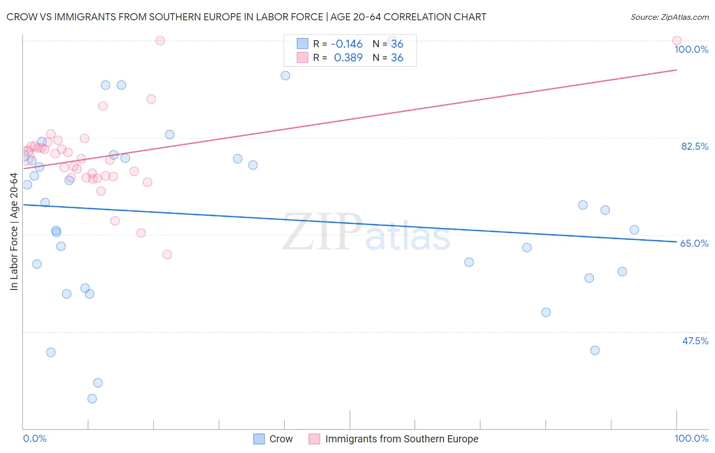 Crow vs Immigrants from Southern Europe In Labor Force | Age 20-64