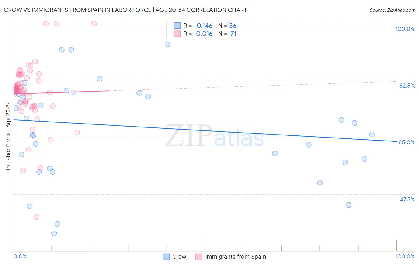 Crow vs Immigrants from Spain In Labor Force | Age 20-64